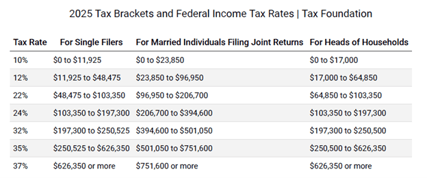 2025 federal brackets (MFJ vs. Single) used to evaluate Roth conversions for surviving spouse.