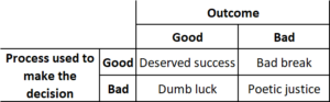 Process vs Outcome and How Resulting Impacts Your Personal Finances