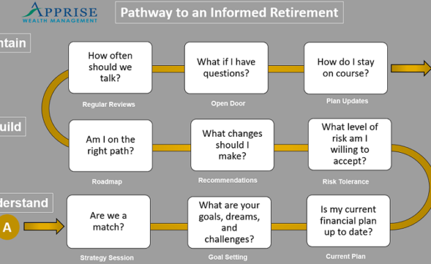 Apprise Wealth Management Pathway to an Informed Retirement