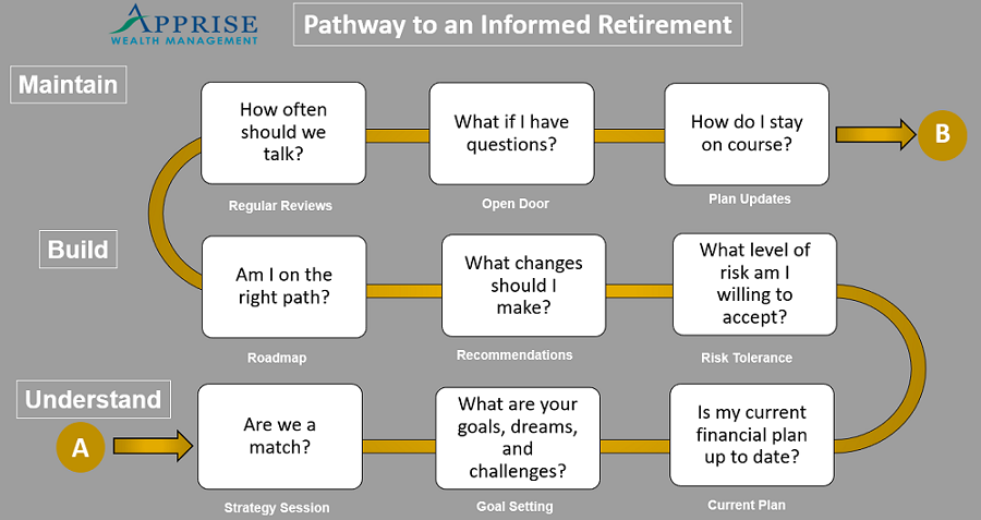 Apprise Wealth Management Pathway to an Informed Retirement