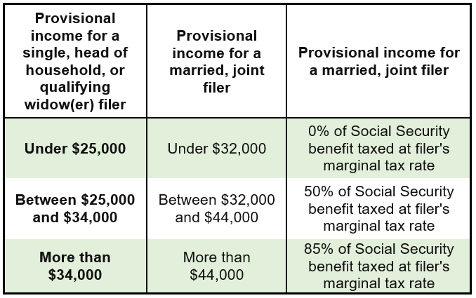 Provisional Income Table - Social Security and Taxes
