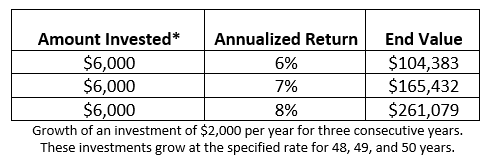 Annual return value schedule