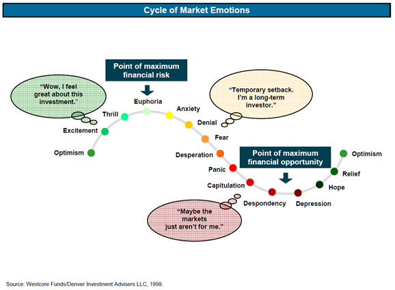 Cycle Of Market Emotions Put On By Apprise Wealth Management