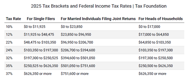 2025 federal brackets (MFJ vs. Single) used to evaluate Roth conversions for surviving spouse.