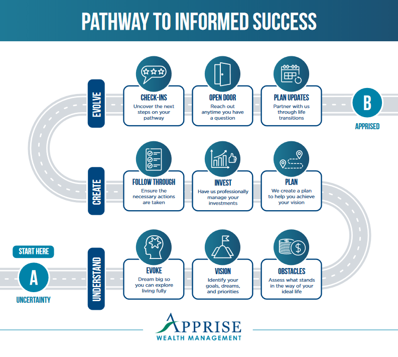 Pathway to Informed Success