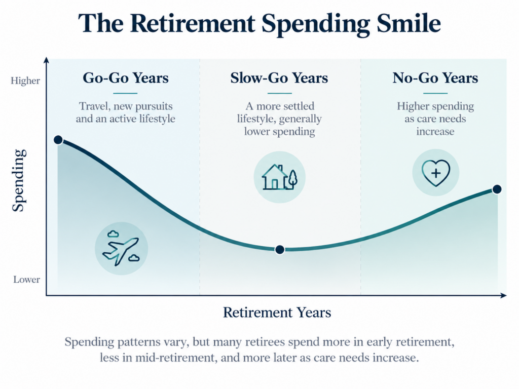 Chart illustrating the retirement spending smile, showing higher spending in go-go years, lower spending in slow-go years, and rising spending later as care needs increase.
