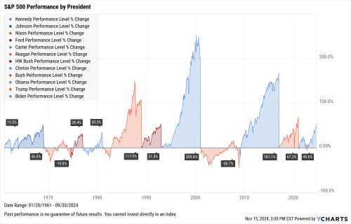 Elections and the Stock Market -- S&P 500 Performance by President