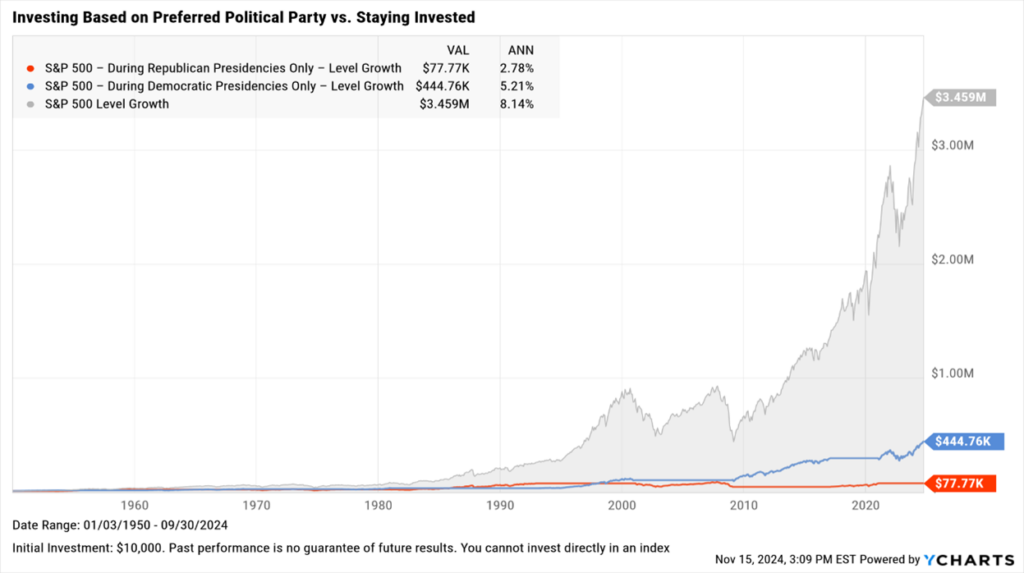 Elections and the Stock Market -- Investing Based on Preferred Political Party vs. Staying Invested