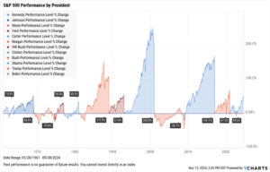 elections and the stock market