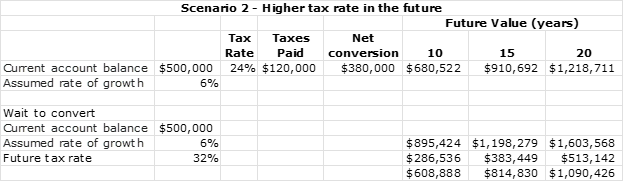 Roth Conversion - Higher Future Rates