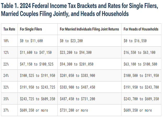 2024 Federal Income Tax Rates