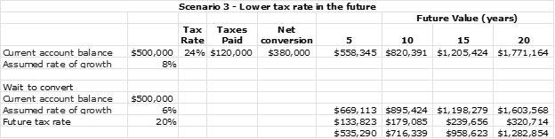 Roth Conversion - Lower Future Tax Rates and Roth Grows Faster