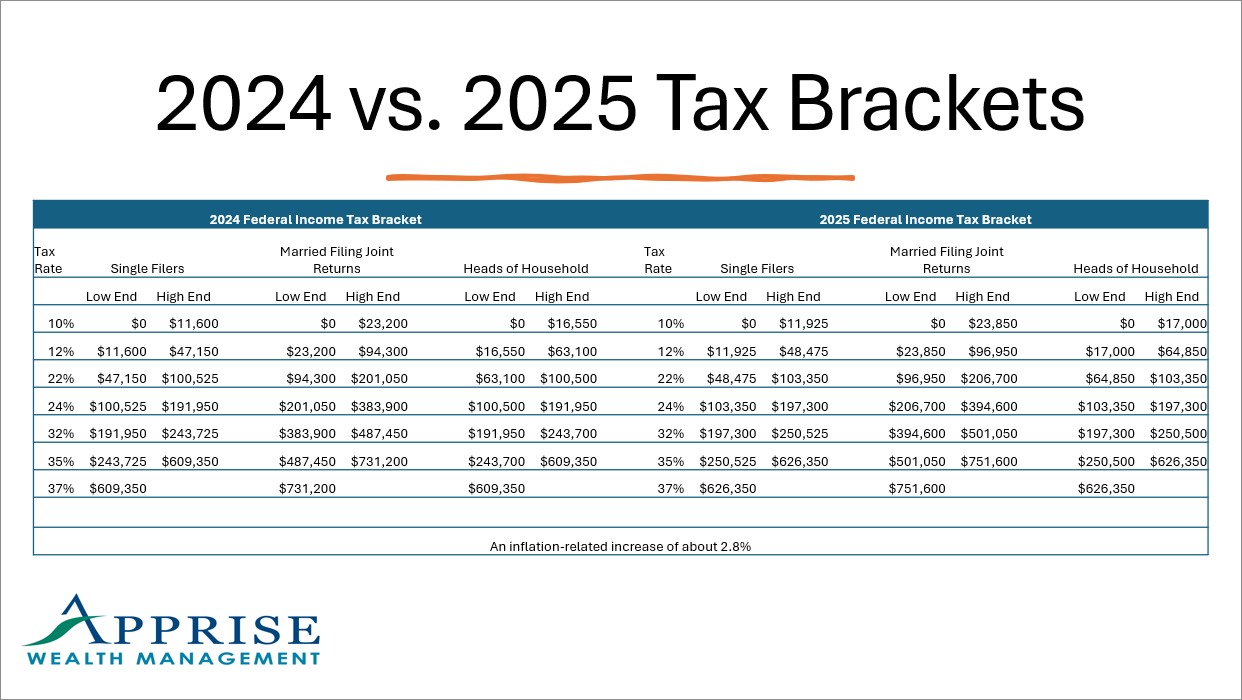 Retirement and Tax Changes for 2025 - Income Tax Brackets