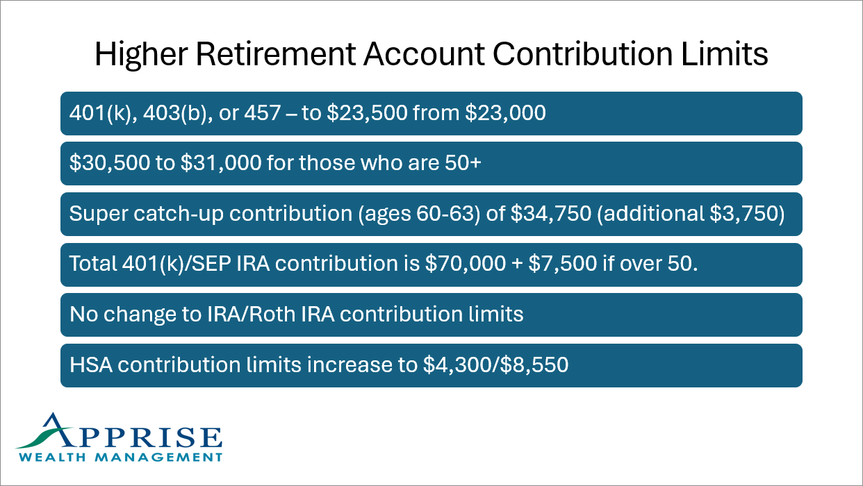 Retirement Account Contribution Limits Increase in 2025