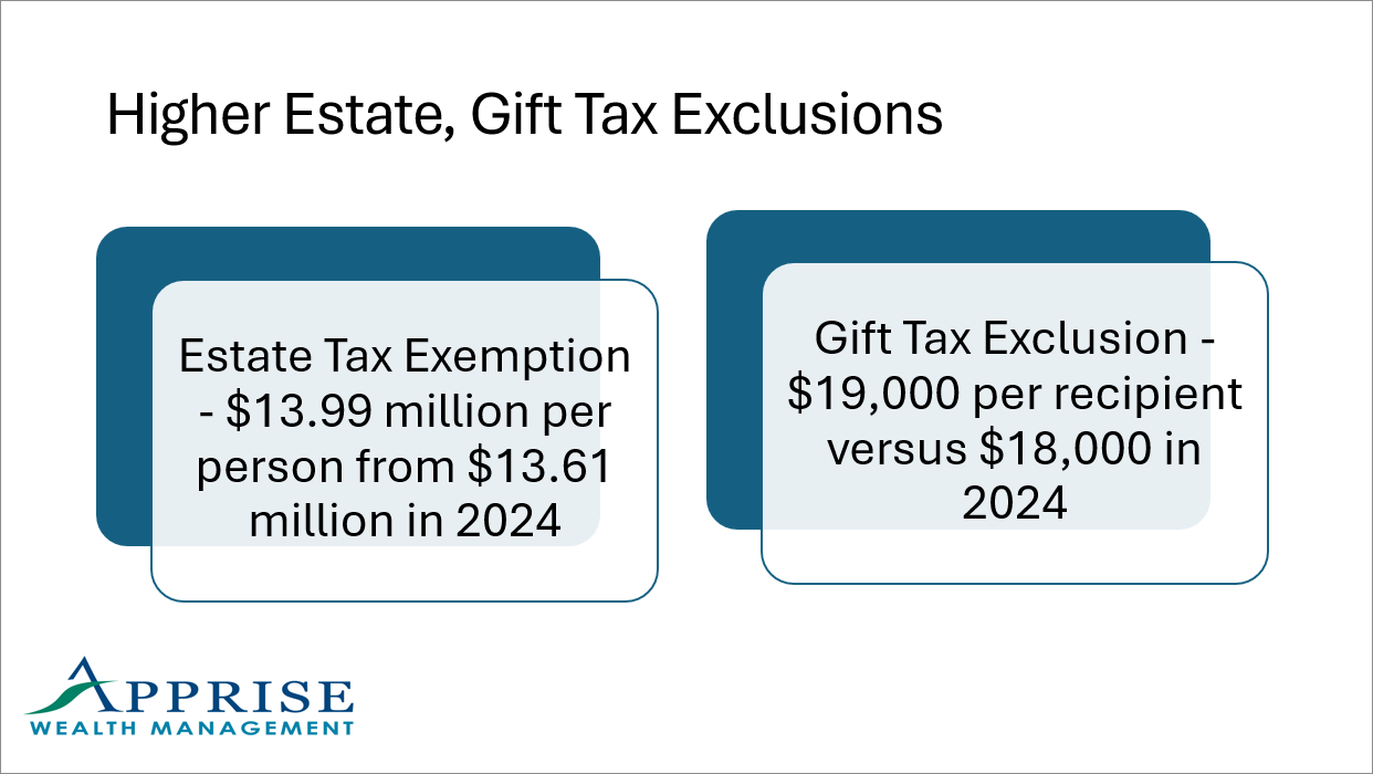 Chanages to Gift and Estate Tax Exclusions for 2025