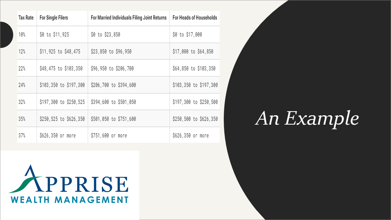Current Tax Rates for Indviduals