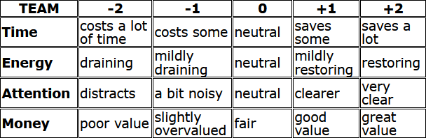TEAM lens table showing how your money script shapes financial choices across Time, Energy, Attention, and Money.