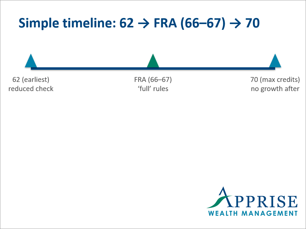 When to claim Social Security at 62 vs. 70