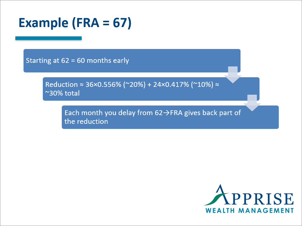 Claiming Social Security at 62 vs. Full Retirement Age