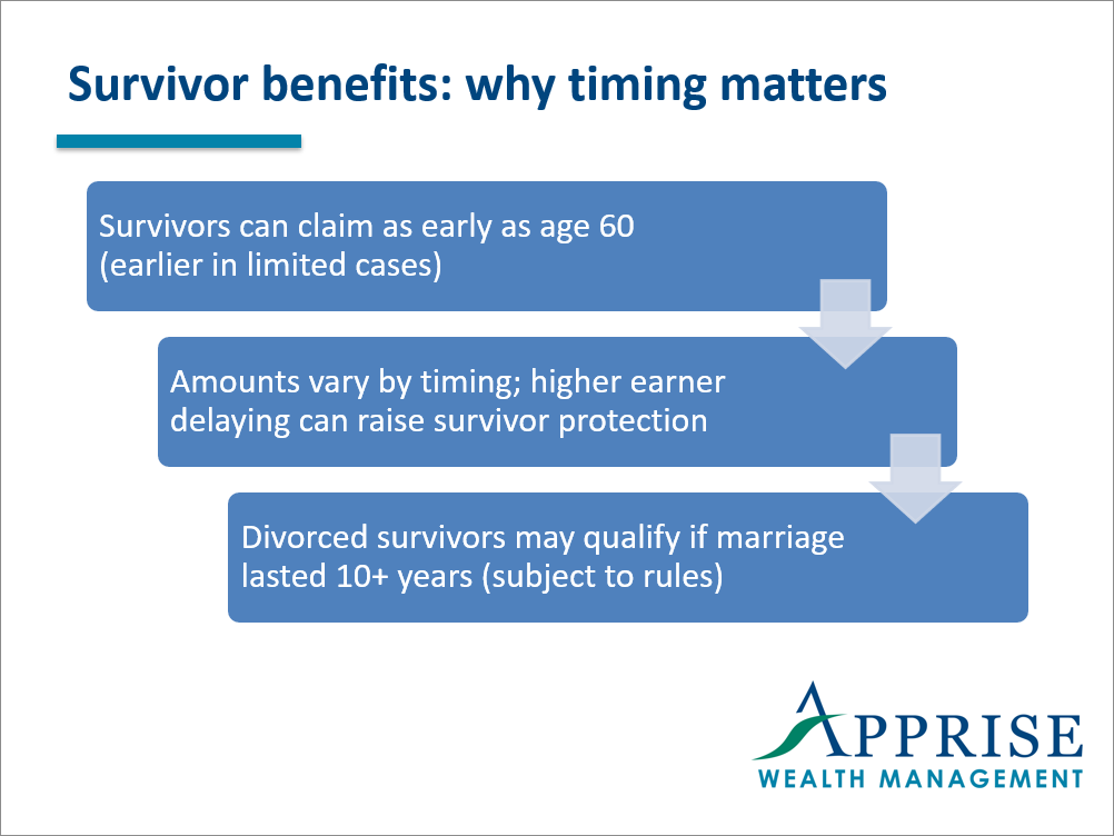 Survivor Social Security Benefits and Timing