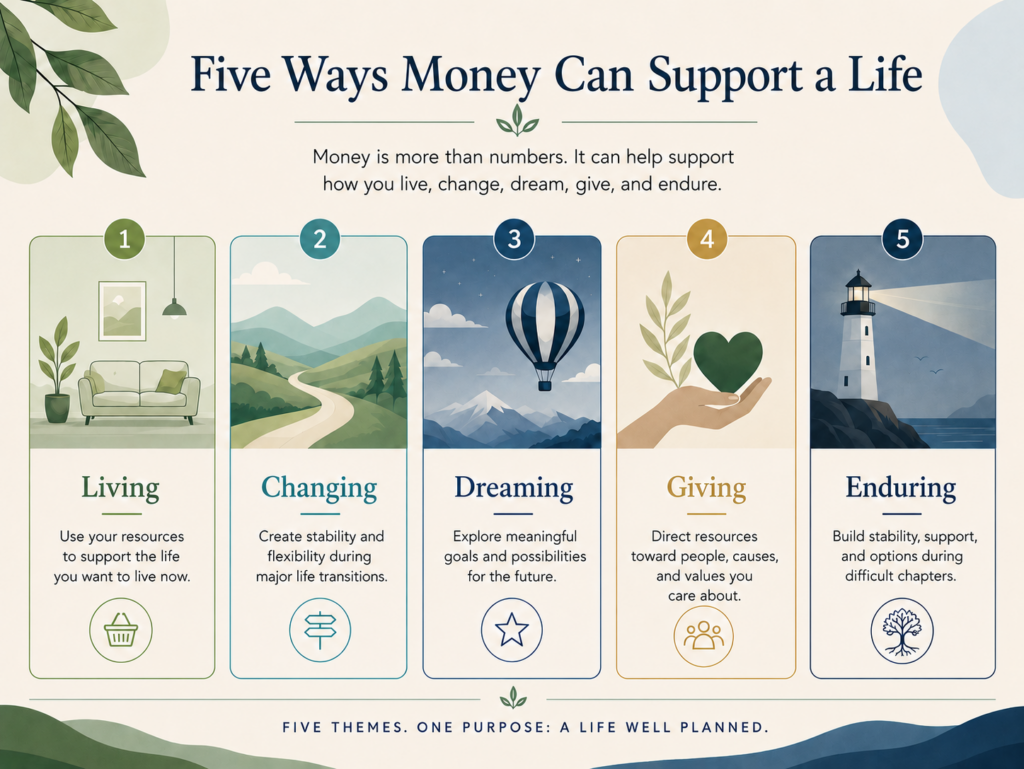 Infographic addressing what is money for and showing five ways money can support a life: Living, Changing, Dreaming, Giving, and Enduring.