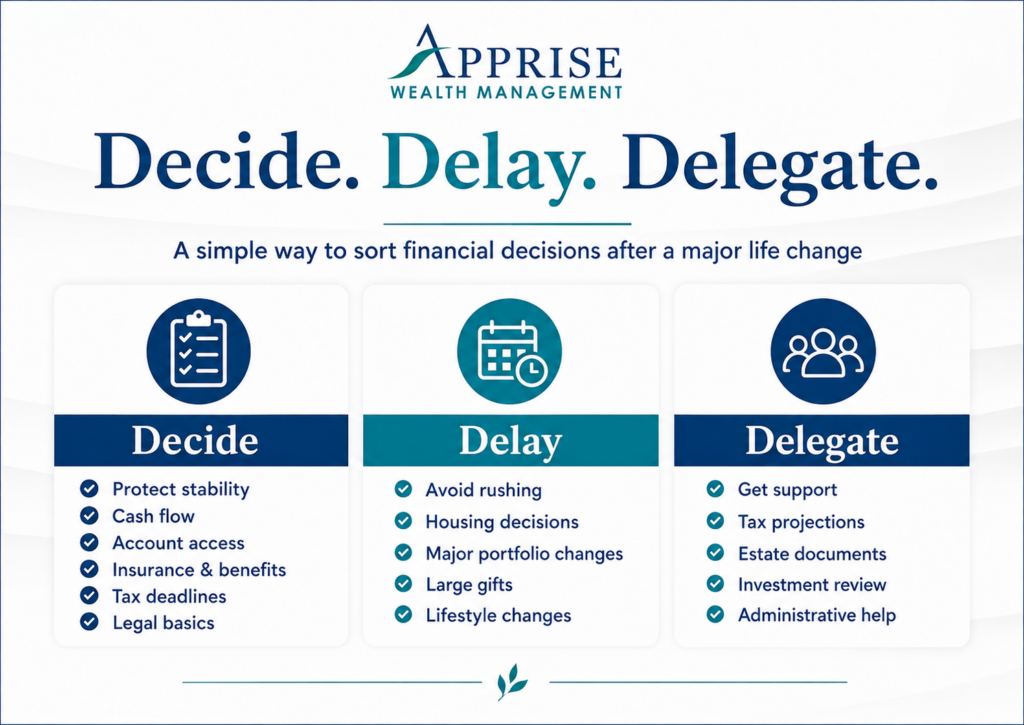 Graphic showing three columns labeled Decide, Delay, and Delegate for sorting decisions when financial planning after a major life change.