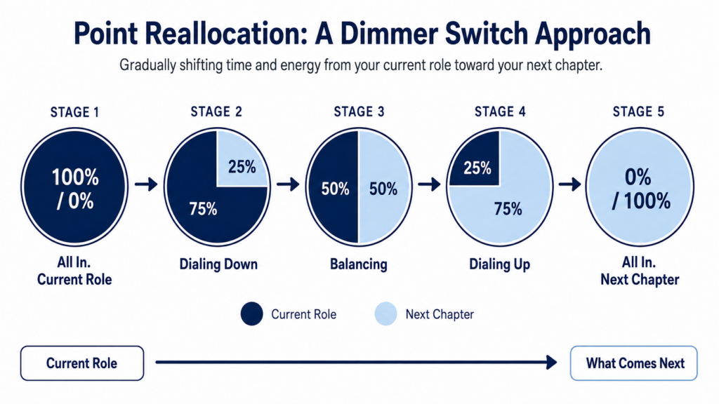  Point-reallocation diagram showing a gradual shift from 100% focused on a current role to 100% focused on what comes next.