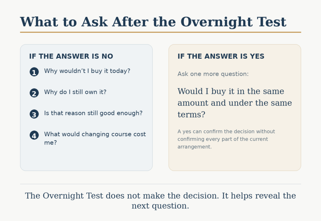 The Overnight Test framework for financial decisions showing questions to ask when you would or would not choose an asset again today.