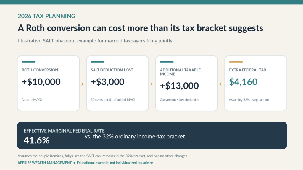 Year-End Tax Planning: 9 Strategies to Manage Taxes Now and in Retirement 1 Illustration showing how a $10,000 Roth conversion and $3,000 reduction in the SALT deduction can result in $4,160 of additional federal tax at a 41.6% effective marginal rate.